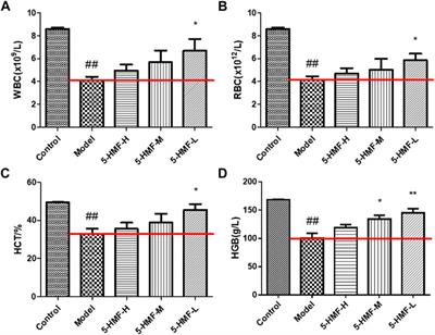 Comprehensive Metabolomics and Network Pharmacology to Explore the Mechanism of 5-Hydroxymethyl Furfural in the Treatment of Blood Deficiency Syndrome